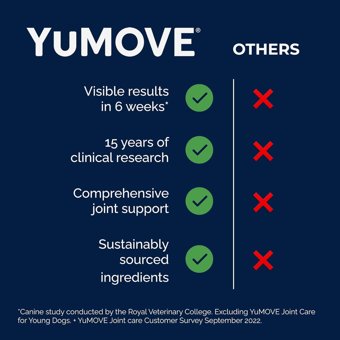 YuMOVE Joint Supplement for Dogs, Essential Dog Hip and Joint Support for Adult Dogs with Glucosamine, Chondroitin, Green Lipped Mussel, Aged 6 to 8, 120 Tablets