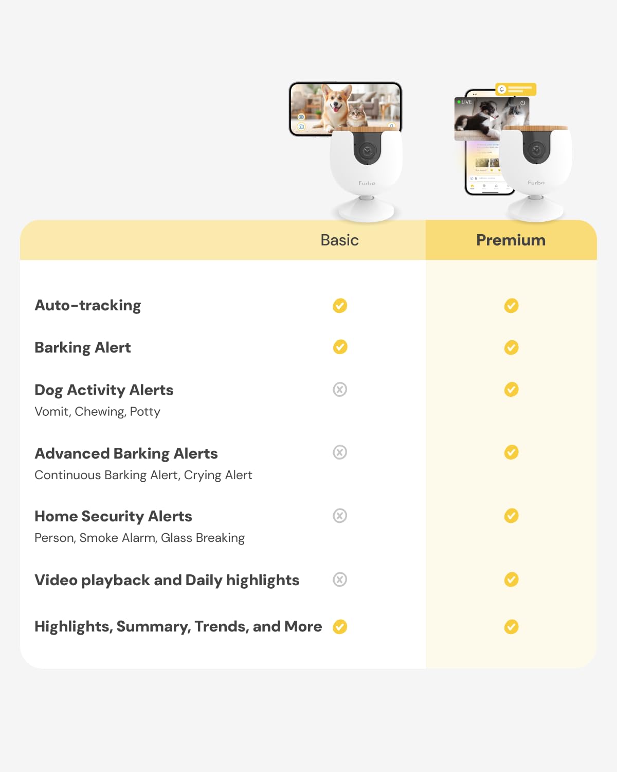 Furbo 360° Pet Camera w/Home Safety Package [PREMIUM W/SUBSCRPITION] Smart Pet Monitor w/App for Pet & Home, Rotating 360° View, Colour Night Vision, Auto-Tracking, Treat-toss, Barking, Smart Alert