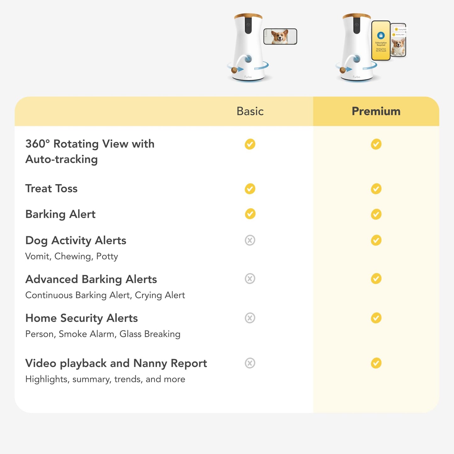 Furbo 360° Dog Camera w/Home Safety Package [PREMIUM W/SUBSCRPITION] Smart Pet Monitor w/App for Dog & Home, Rotating 360° View, Colour Night Vision, Auto-Tracking, Treat-toss, Barking, Smart Alert