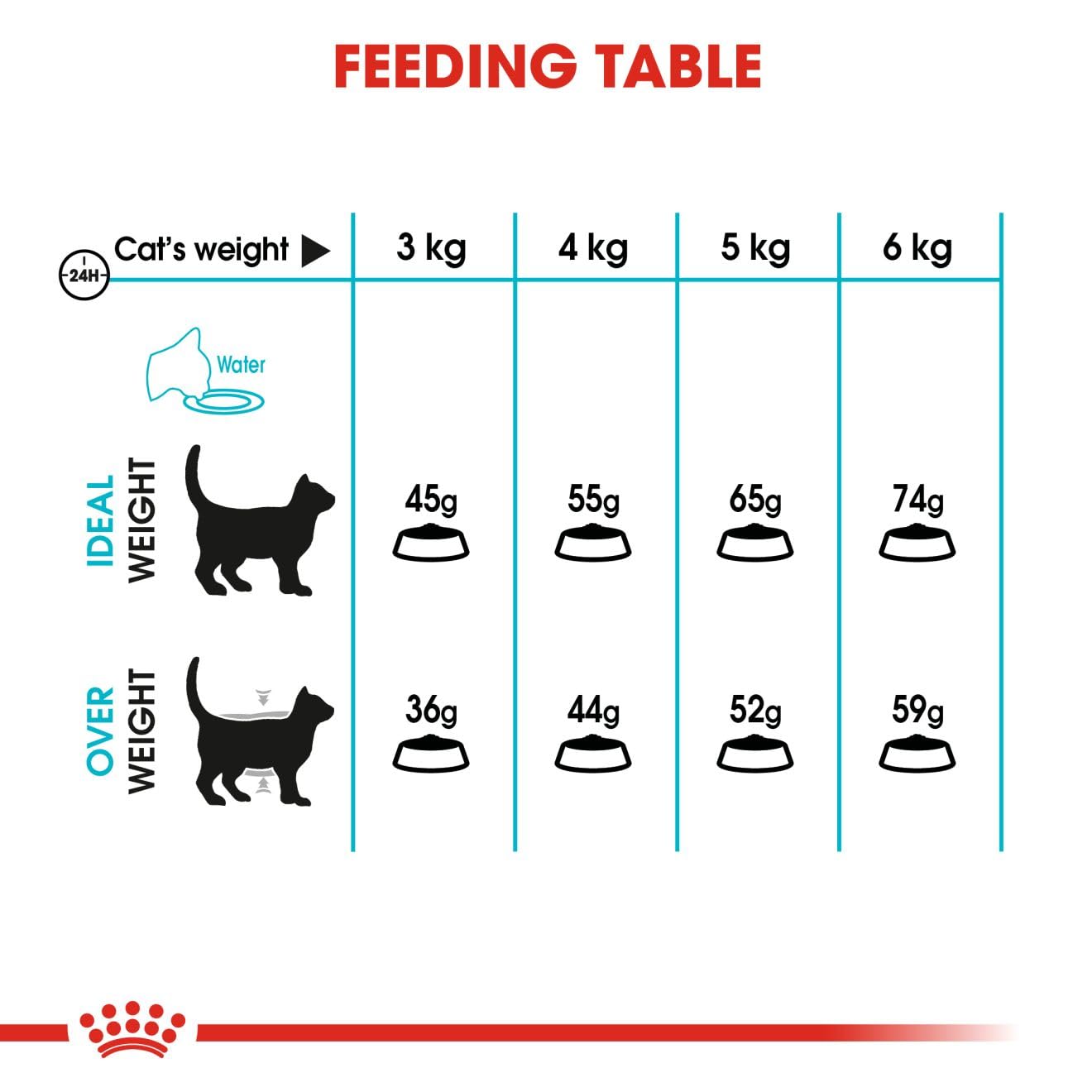 ROYAL CANIN Urinary Care Cat Food, 2 kg