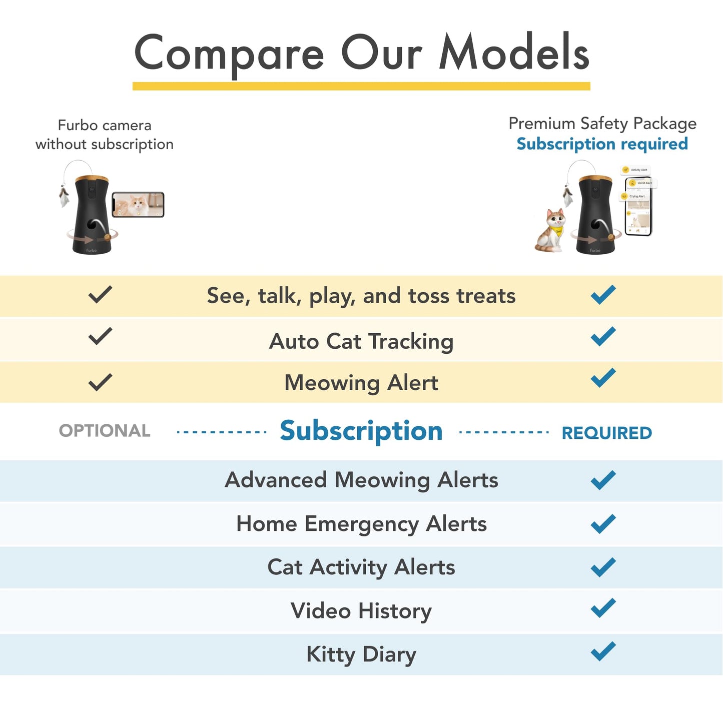 Furbo 360° Dog Camera w/Home Safety Package [PREMIUM W/SUBSCRPITION] Smart Pet Monitor w/App for Dog & Home, Rotating 360° View, Colour Night Vision, Auto-Tracking, Treat-toss, Barking, Smart Alert