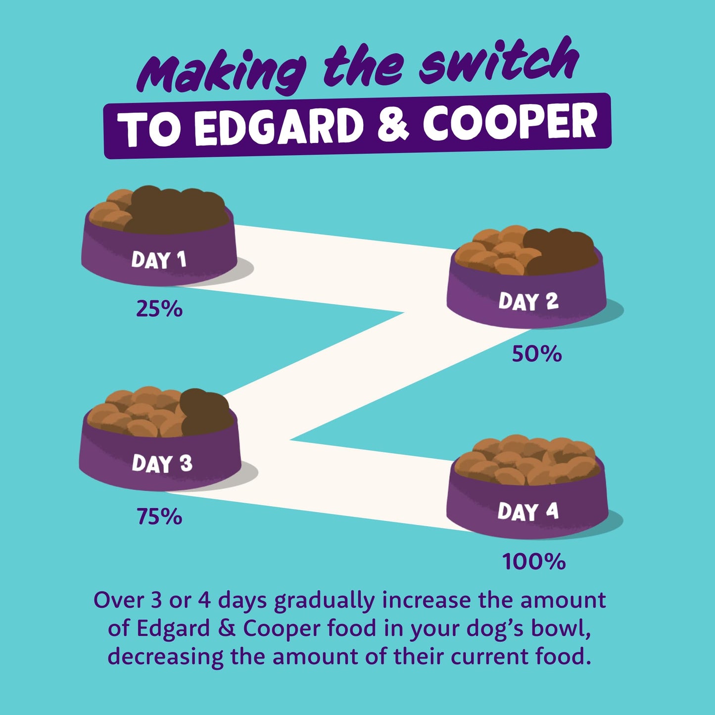 Edgard Cooper Grain Free Dog Food Dry, Natural Kibble Dry Dog Food for Adults, Gluten-Free, Hypoallergenic, with Fresh Meat & Amino Acids