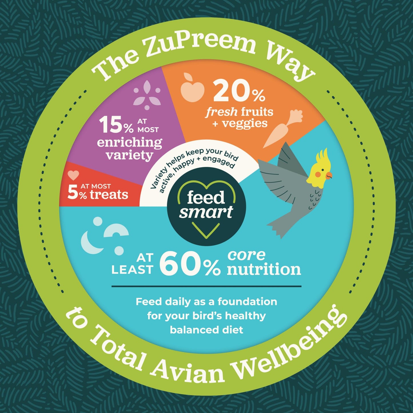 ZuPreem Fruitblend Complete Bird Food for Small Birds - 1kg