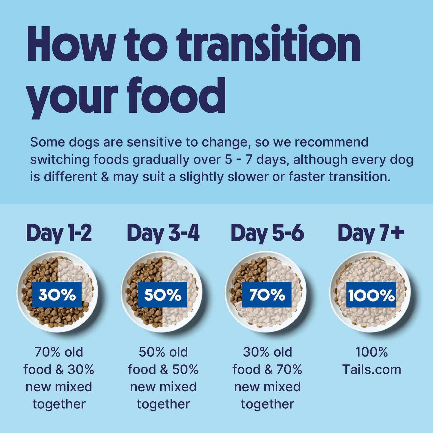 Tails.com Inner Vitality - Dry Dog Food Medium & Large Adult Chicken 2kg - 1-7 yrs - Source of glucosamine & chondroitin to support healthy joints